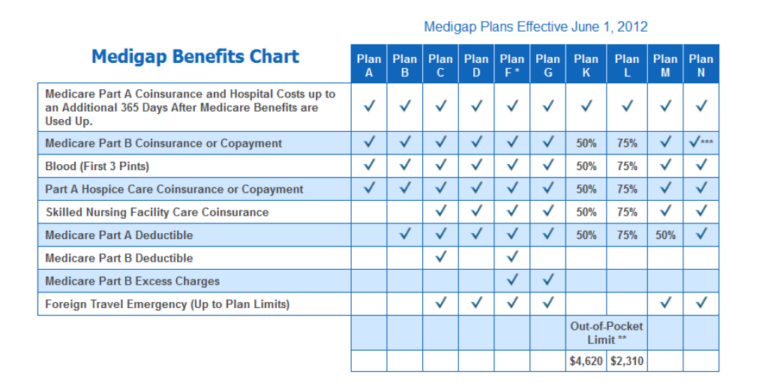 Here’s a brief look at Medicare Supplement (Medigap) Plans